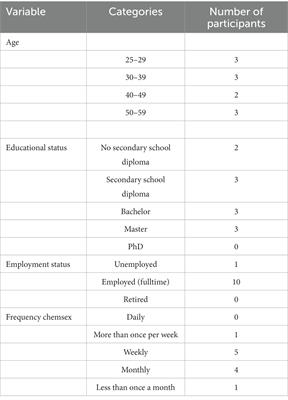 Drug behaviors, sexually transmitted infection prevention, and sexual consent during chemsex: insights generated in the Budd app after each chemsex session